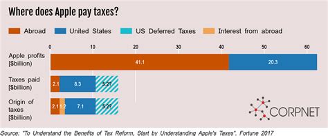 where are apple store taxes cheapest